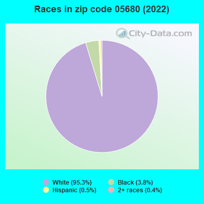 Races in zip code 05680 (2022)