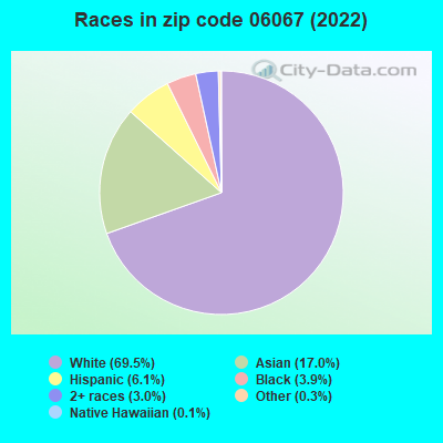 Races in zip code 06067 (2021)