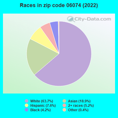 Races in zip code 06074 (2019)