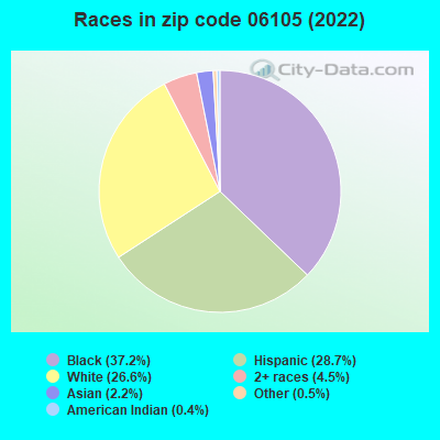 Races in zip code 06105 (2021)
