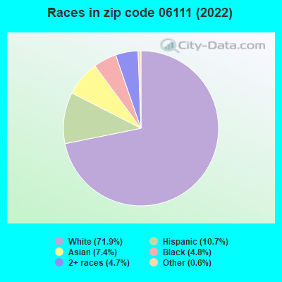 Races in zip code 06111 (2019)