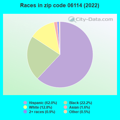Races in zip code 06114 (2019)