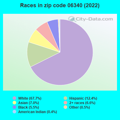 Races in zip code 06340 (2021)