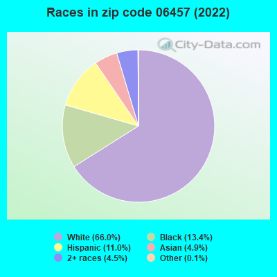Races in zip code 06457 (2019)