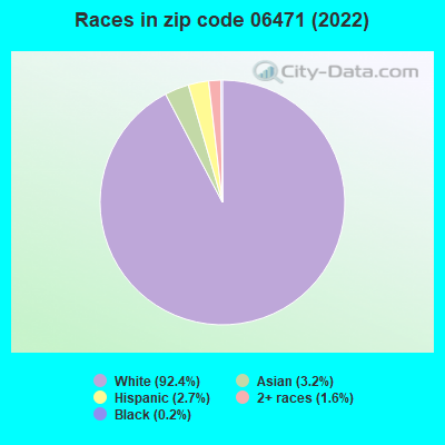 Races in zip code 06471 (2019)