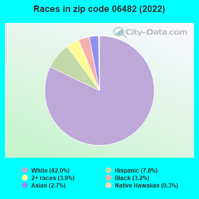 Races in zip code 06482 (2019)