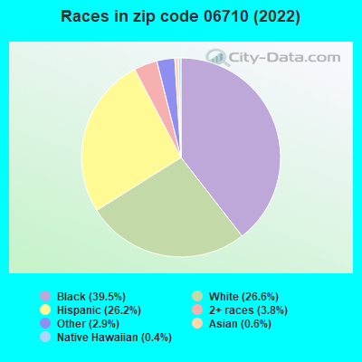 Races in zip code 06710 (2021)