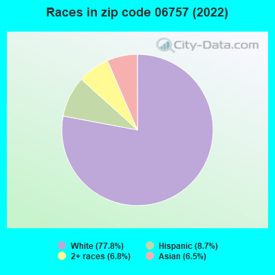 Races in zip code 06757 (2019)