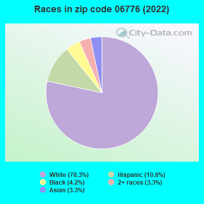 Races in zip code 06776 (2019)