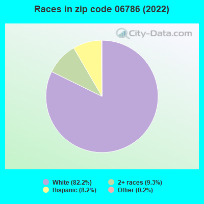 Races in zip code 06786 (2019)