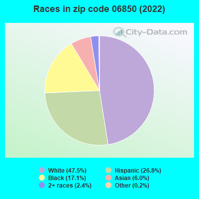 Races in zip code 06850 (2021)