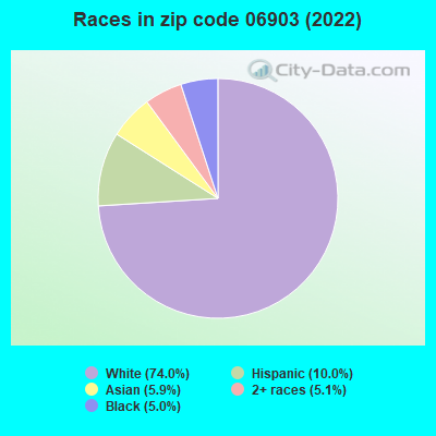 Races in zip code 06903 (2022)