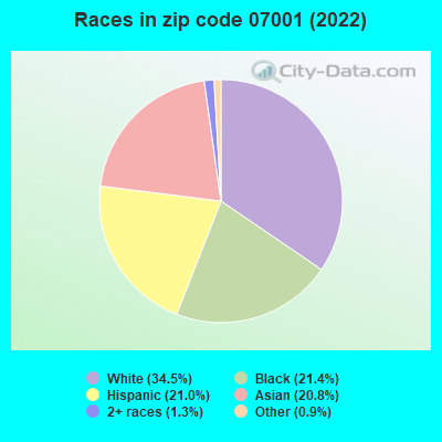Races in zip code 07001 (2021)