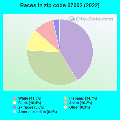 Races in zip code 07002 (2019)