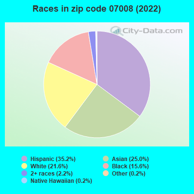 Races in zip code 07008 (2021)
