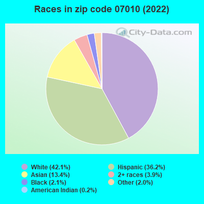 Races in zip code 07010 (2019)