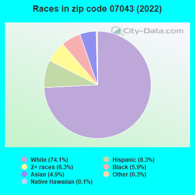 Races in zip code 07043 (2021)