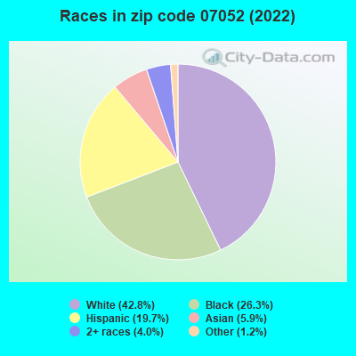 Races in zip code 07052 (2019)