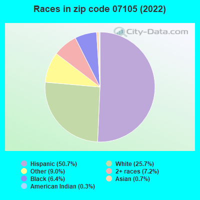 Races in zip code 07105 (2021)