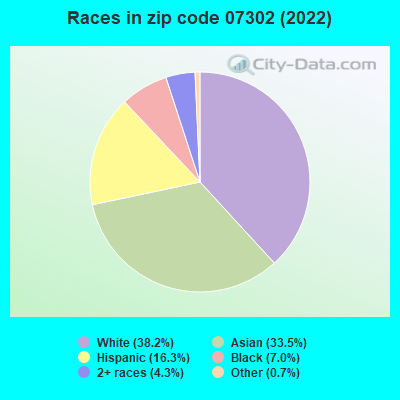 Races in zip code 07302 (2021)