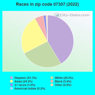Races in zip code 07307 (2022)