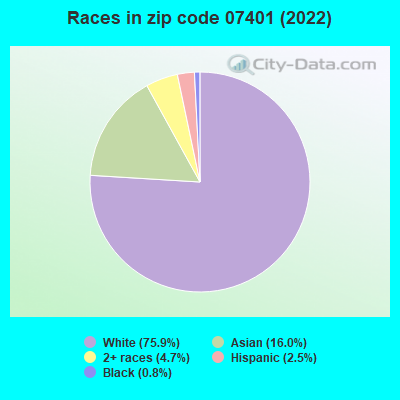 Races in zip code 07401 (2022)