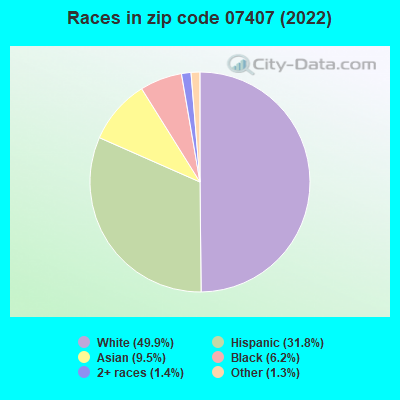 Races in zip code 07407 (2022)