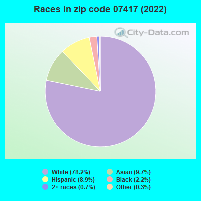 Races in zip code 07417 (2022)