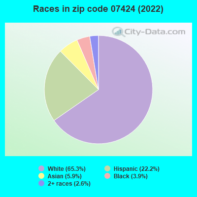 Races in zip code 07424 (2019)