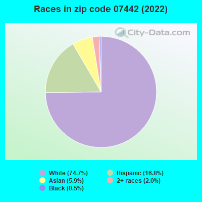 Races in zip code 07442 (2019)