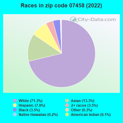 Races in zip code 07458 (2019)