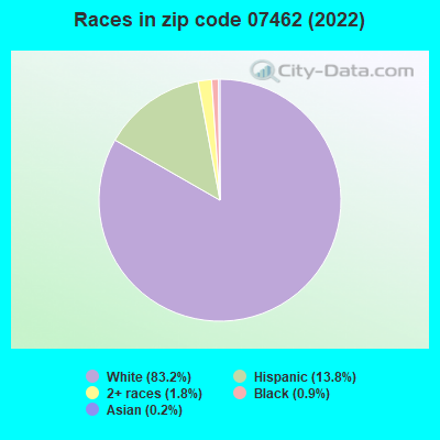 Races in zip code 07462 (2019)