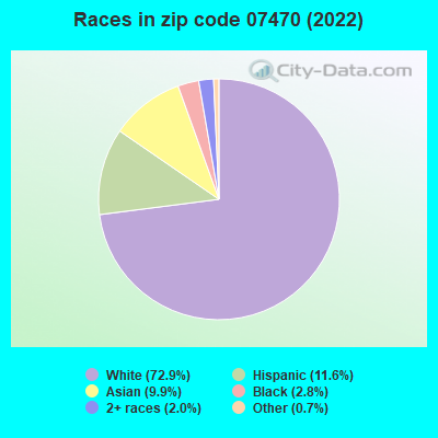 Races in zip code 07470 (2021)