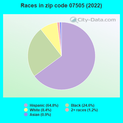 Races in zip code 07505 (2019)