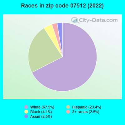 Races in zip code 07512 (2021)