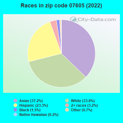 Races in zip code 07605 (2021)