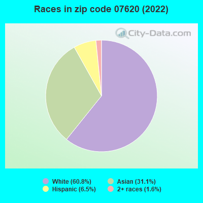 Races in zip code 07620 (2019)