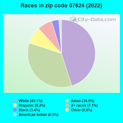 Races in zip code 07624 (2019)