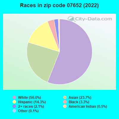 Races in zip code 07652 (2019)