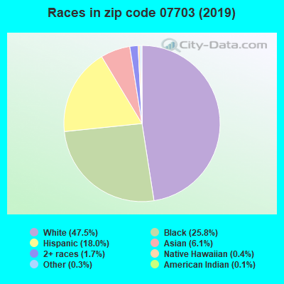Races in zip code 07703 (2019)