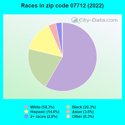 Races in zip code 07712 (2021)