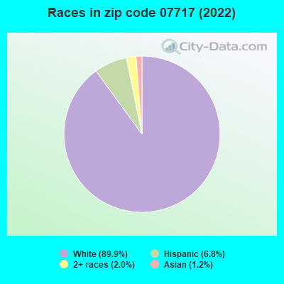 Races in zip code 07717 (2019)