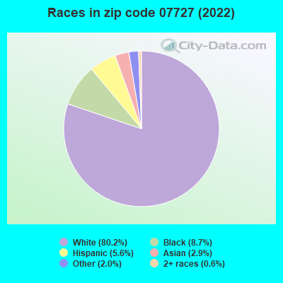 Races in zip code 07727 (2021)
