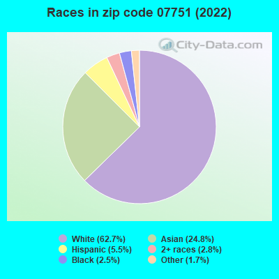 Races in zip code 07751 (2019)
