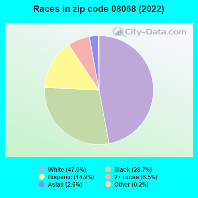 Races in zip code 08068 (2019)