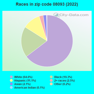 Races in zip code 08093 (2019)