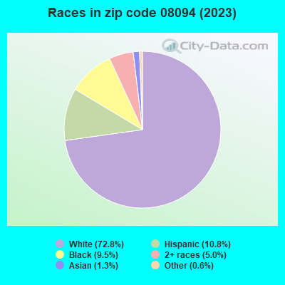 Races in zip code 08094 (2022)