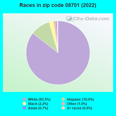 Races in zip code 08701 (2022)