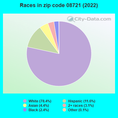 Races in zip code 08721 (2021)