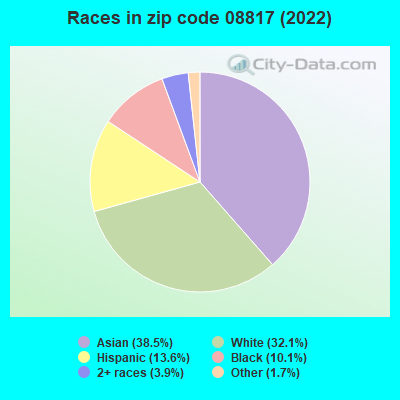 Races in zip code 08817 (2021)